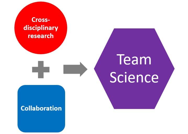 Equation: Cross-disciplinary research plus collaboration equals Team Science